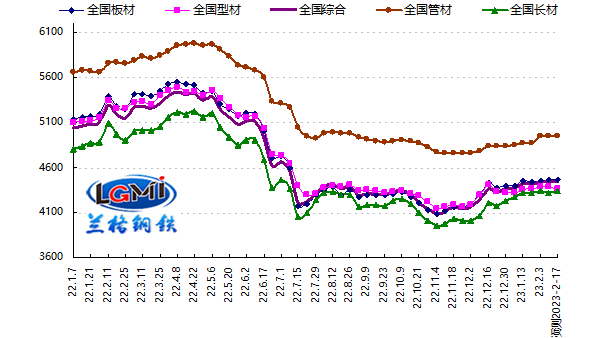 钢材成交渐暖 必赢集团网站管价格震荡探涨