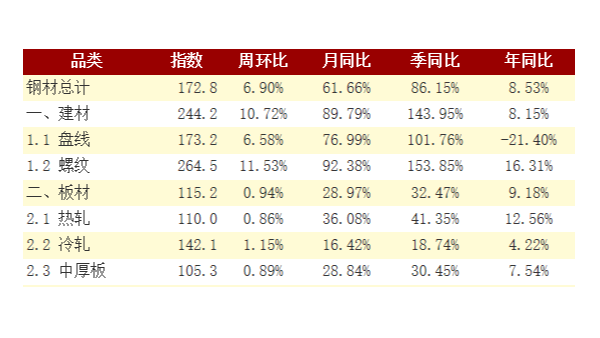 钢铁钢材库存持续“八连升” 必赢集团网站管板材均大幅缓升