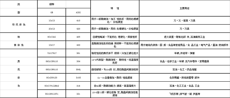 必赢集团网站代表钢种的特性及主要用途