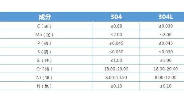304必赢集团网站和304L必赢集团网站有什么区别