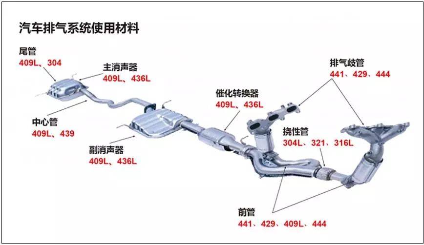 汽车排气系统用的必赢集团网站焊管是什么材质的